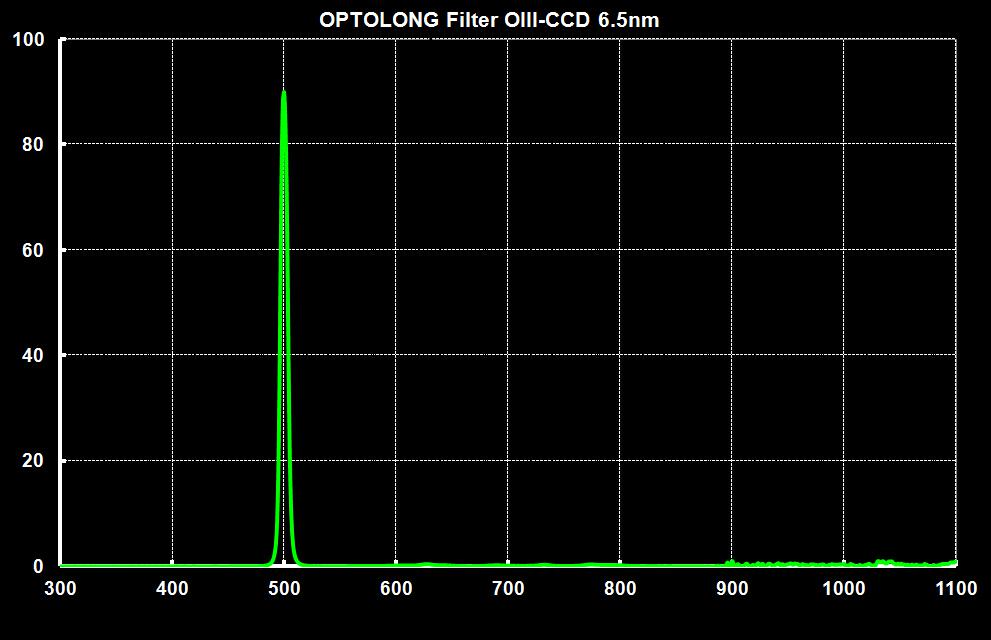 Optolong OIII Filter
